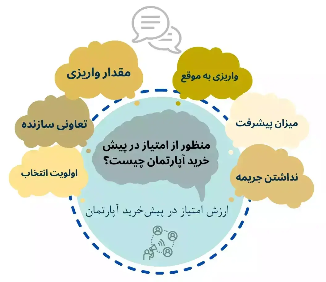 منظور از امتیاز در پیش‌فروش چیست و چگونه محاسبه می‌شود؟